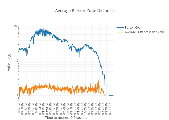 Average Person-Zone Distance | scatter chart made by Shaggysanchez | plotly