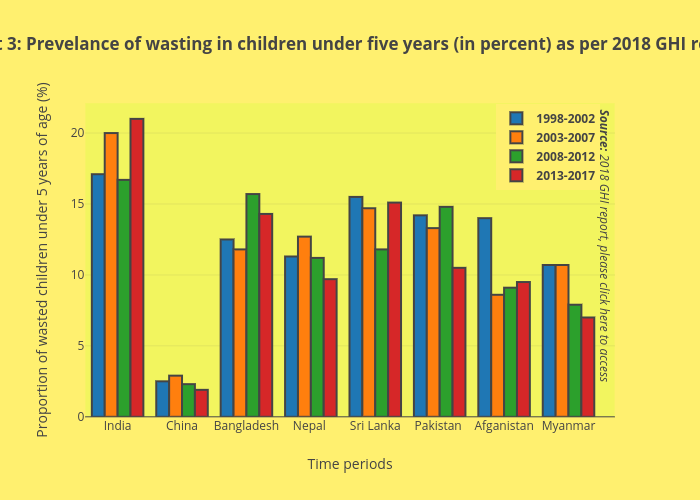 Chart 3: Prevelance of wasting in children under five years (in percent) as per 2018 GHI report | grouped bar chart made by Shambhughatakb01c | plotly