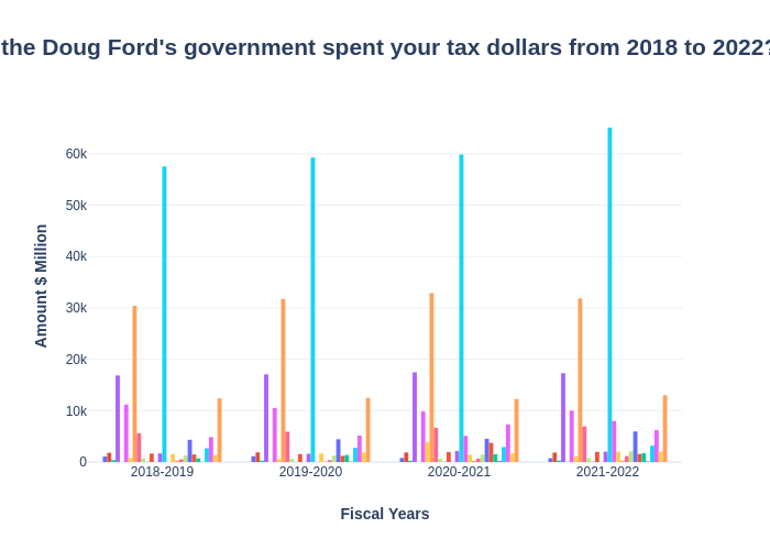how-has-the-doug-ford-s-government-spent-your-tax-dollars-from-2018-to