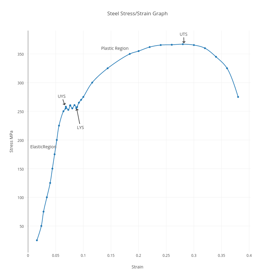 Steel Stress/Strain Graph | line chart made by Shukur | plotly