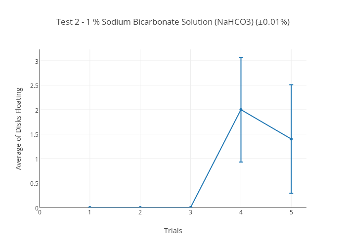 Test 2 - 1 % Sodium Bicarbonate Solution (NaHCO3) (±0.01%) | scatter chart made by Silvergem98 | plotly