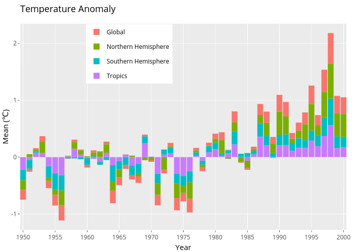 Temperature Anomaly |  made by Simmie | plotly