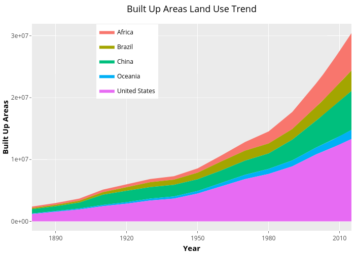 Built Up Areas Land Use Trend | filled line chart made by Simmie | plotly