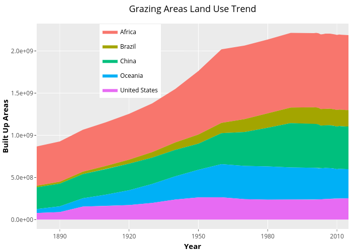 Grazing Areas Land Use Trend | filled line chart made by Simmie | plotly