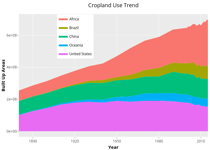 Cropland Use Trend | filled line chart made by Simmie | plotly
