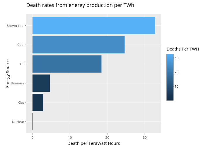 Death rates from energy production per TWh |  made by Simmie | plotly