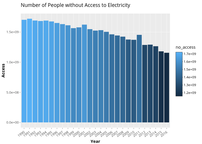 Number of People without Access to Electricity |  made by Simmie | plotly