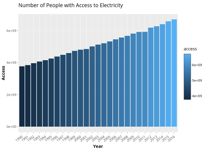Number of People with Access to Electricity |  made by Simmie | plotly