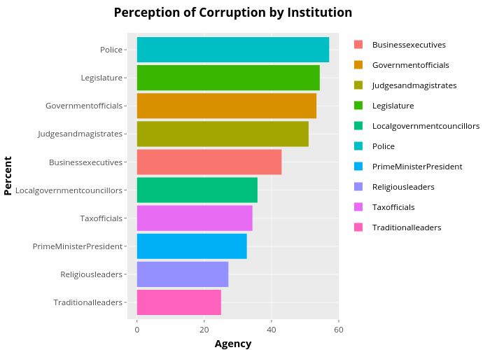  Perception of Corruption by Institution  |  made by Simmie | plotly
