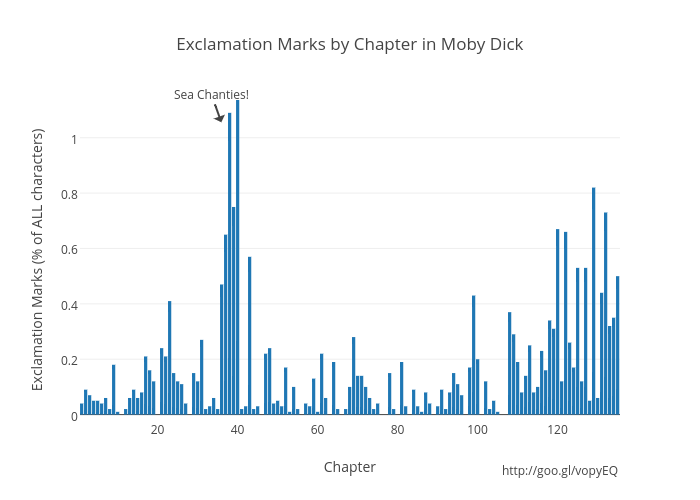 Exclamation Marks by Chapter in Moby Dick | bar chart made by Sineof1 | plotly