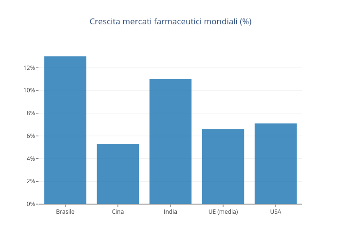 Crescita mercati farmaceutici mondiali (%) | bar chart made by Sirbiss007 | plotly