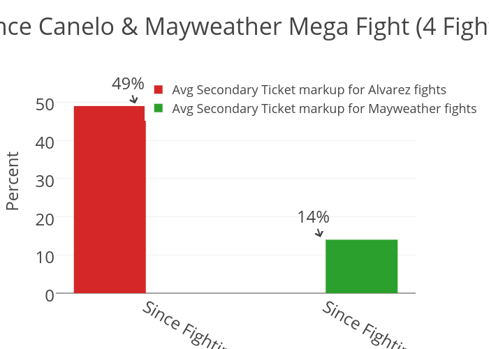 Since Canelo & Mayweather Mega Fight (4 Fights) | bar chart made by Sjs05k | plotly