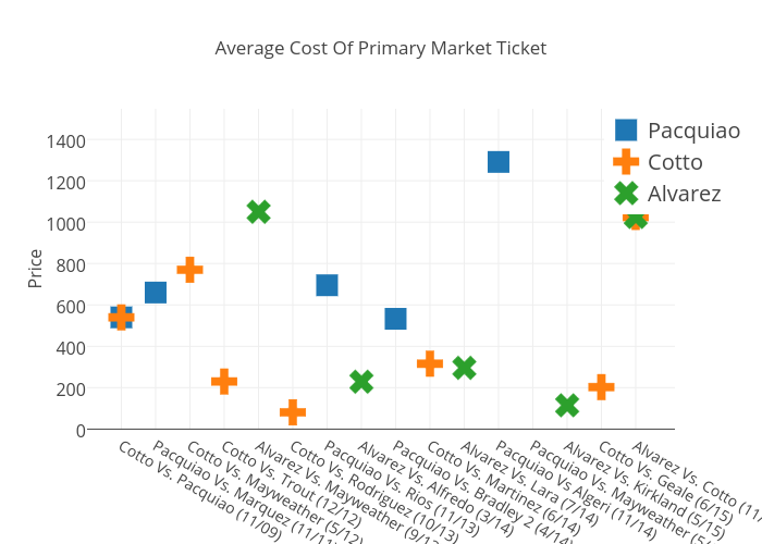 Average Cost Of Primary Market Ticket | scatter chart made by Sjs05k | plotly