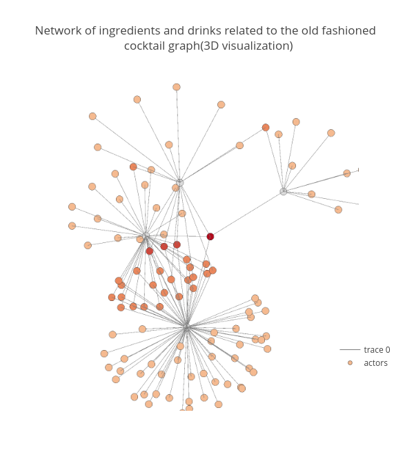 Network of ingredients and drinks related to the old fashioned  cocktail graph(3D visualization) | scatter3d made by Skylaracd | plotly
