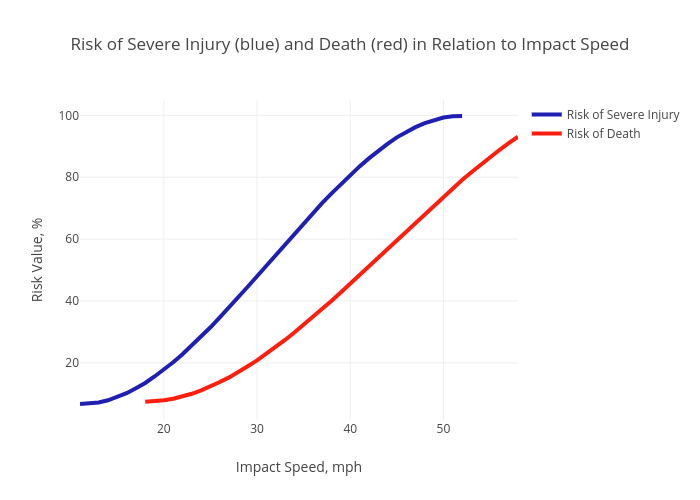 Risk of Severe Injury (blue) and Death (red) in Relation to Impact Speed | line chart made by Sleavik | plotly