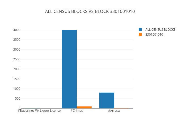 ALL CENSUS BLOCKS VS BLOCK 3301001010 | grouped bar chart made by Sohummehrotra | plotly