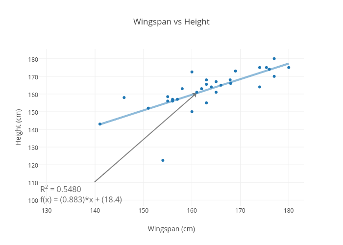 Wingspan vs Height scatter chart made by Sophiachen plotly