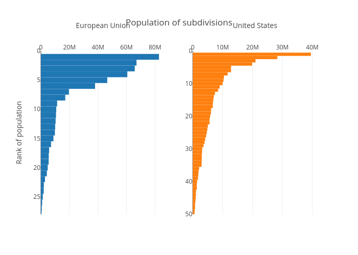 Population of subdivisions | bar chart made by Sparrowdove | plotly