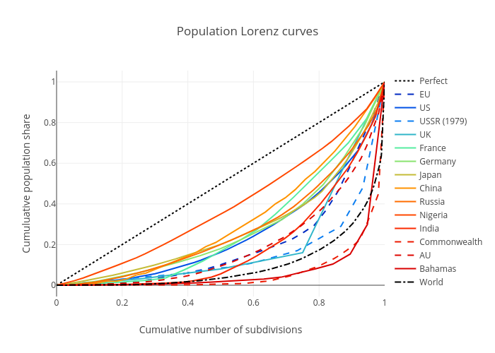 Population Lorenz curves | line chart made by Sparrowdove | plotly