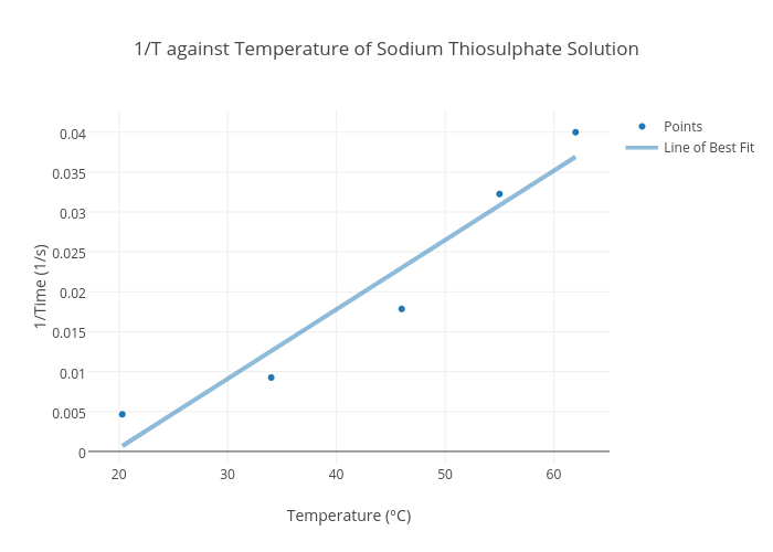 1/T against Temperature of Sodium Thiosulphate Solution | scatter chart made by Stycoscarong | plotly