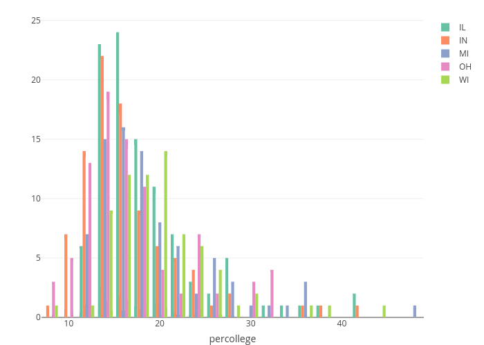 IL, IN, MI, OH, WI | histogram made by Steelwagstaff | plotly