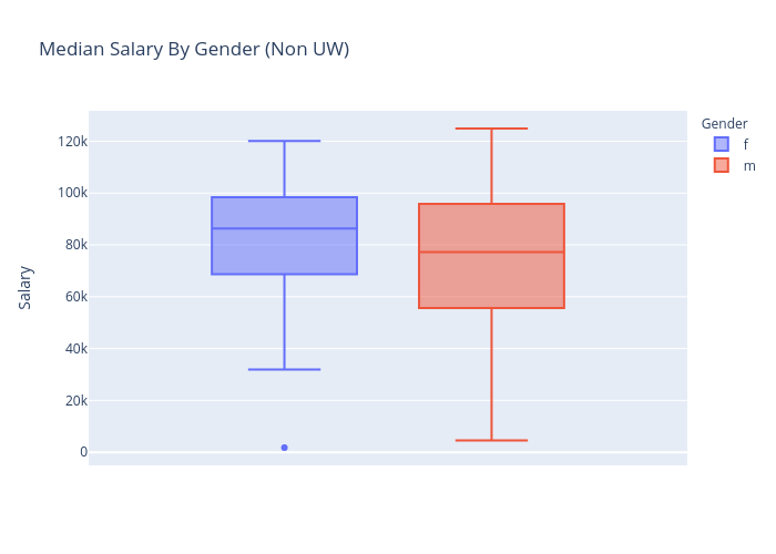 Median Salary By Gender (Non UW) | box plot made by Stellaweng | plotly