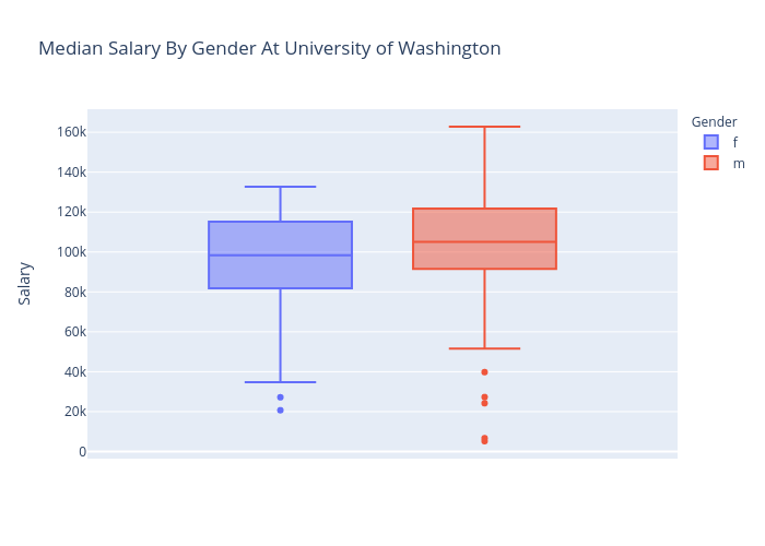 Median Salary By Gender At University of Washington | box plot made by Stellaweng | plotly