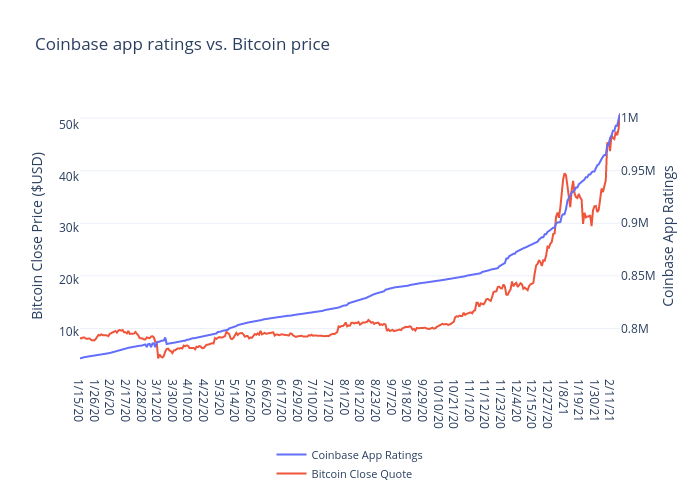 Coinbase app ratings vs. Bitcoin price | line chart made by Stellaweng | plotly