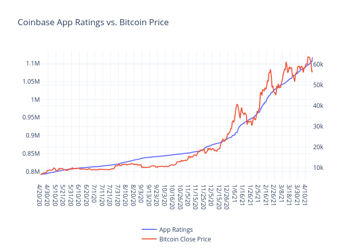 Coinbase App Ratings vs. Bitcoin Price | line chart made by Stellaweng | plotly
