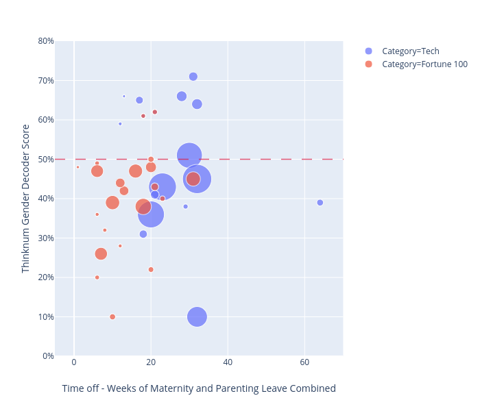 Thinknum Gender Decoder Score vs Time off - Weeks of Maternity and Parenting Leave Combined | scatter chart made by Stellaweng | plotly