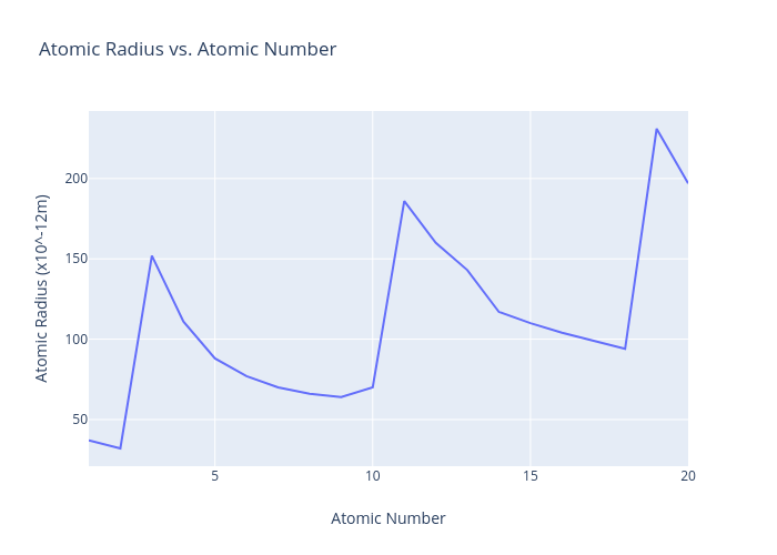 Atomic Radius vs. Atomic Number | line chart made by Steph0908 | plotly