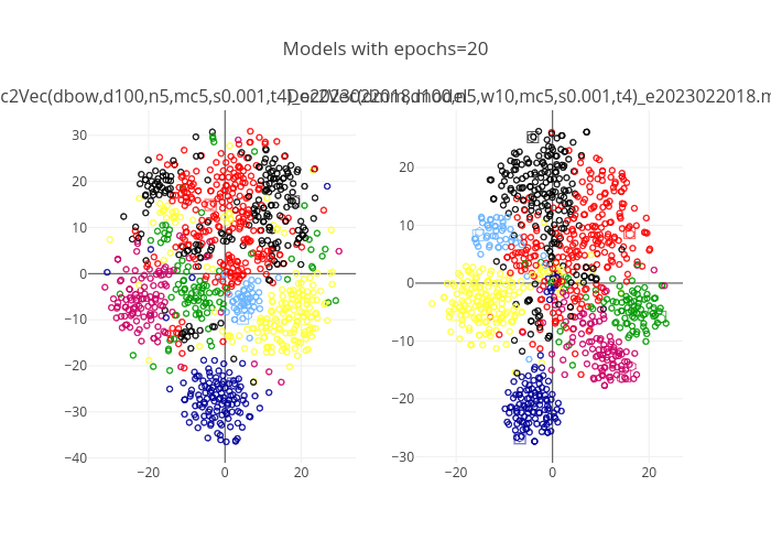 Models with epochs=20 | scatter chart made by Stipe | plotly
