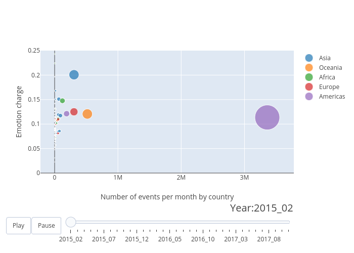 Emotion charge vs Number of events per month by country | scatter chart made by Studentuni | plotly