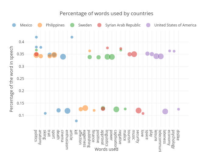 Percentage of words used by countries | scatter chart made by Studentuni | plotly