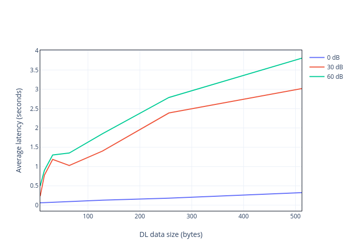 Average latency (seconds) vs DL data size (bytes) | line chart made by Subhoshankarbasu | plotly