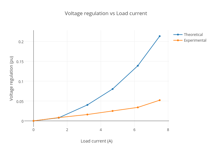 voltage-regulation-vs-load-current-scatter-chart-made-by