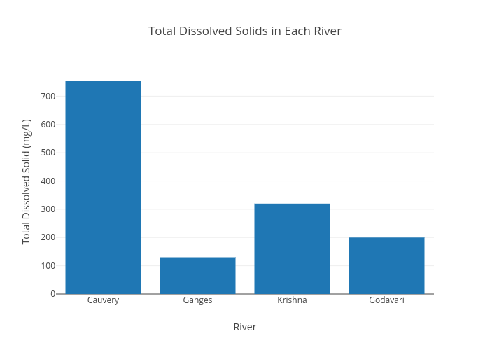 Total Dissolved Solids in Each River | bar chart made by Swagam | plotly