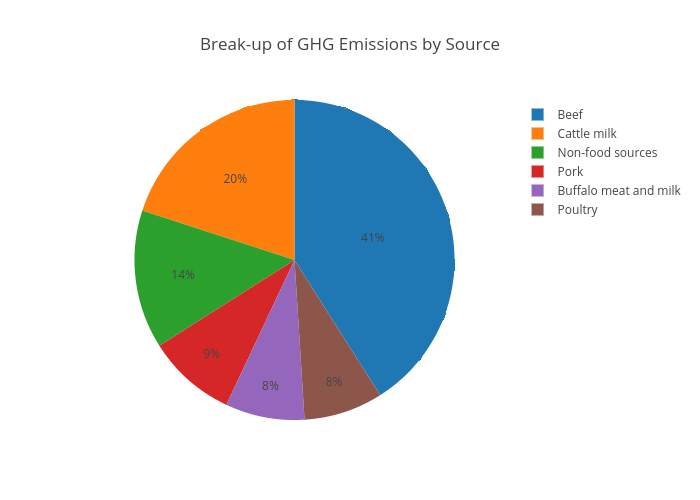 Break-up of GHG Emissions by Source | pie made by Swagam | plotly