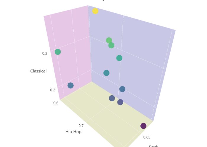 Playlist | scatter3d made by Sylcard | plotly