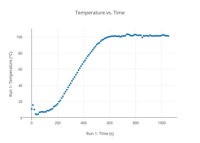 Temperature vs. Time | scatter chart made by Tbuchta | plotly