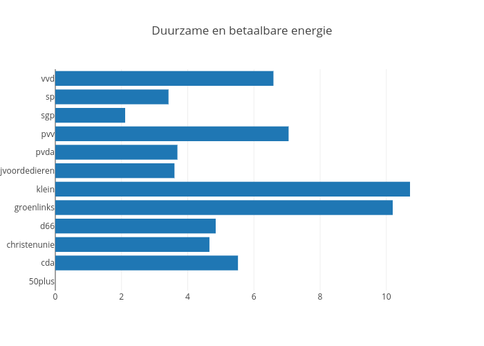 Duurzame en betaalbare energie | bar chart made by Tda | plotly