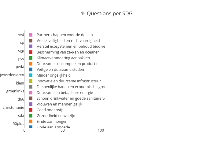 % Questions per SDG | stacked bar chart made by Tda | plotly