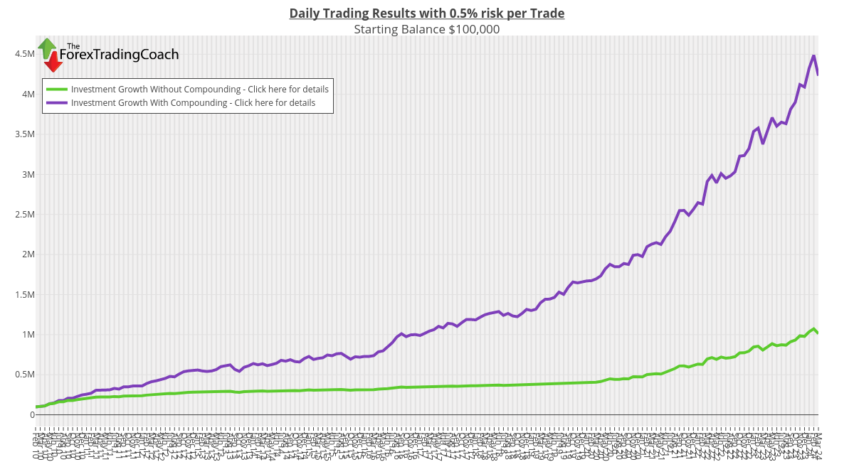 Daily Trading Results with 0.5% risk per Trade Starting Balance $100,000&nbsp; | line chart made by Tftc | plotly