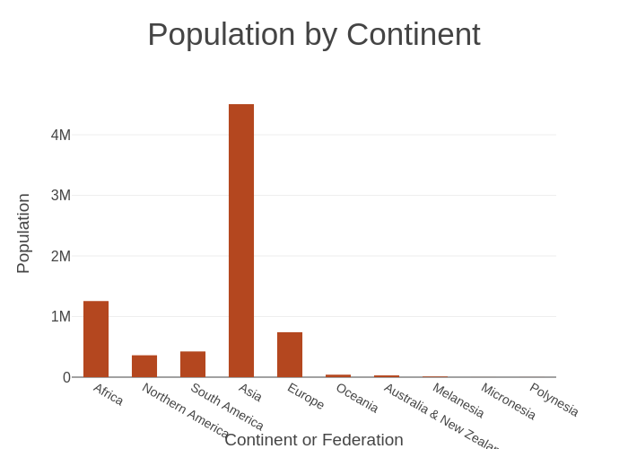 population-by-continent-bar-chart-made-by-tjr-plotly