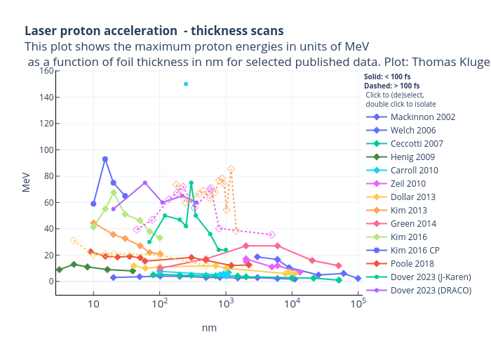 Laser proton acceleration &nbsp;- thickness scansThis plot shows the maximum proton energies in units of MeV
as a function of foil thickness in nm for selected published data. Plot: Thomas Kluge |  made by Tkddhz | plotly