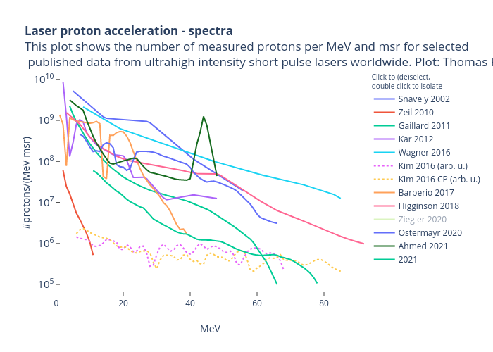 Laser proton acceleration - spectraThis plot shows the number of measured protons per MeV and msr for selected
published data from ultrahigh intensity short pulse lasers worldwide. Plot: Thomas Kluge | line chart made by Tkddhz | plotly