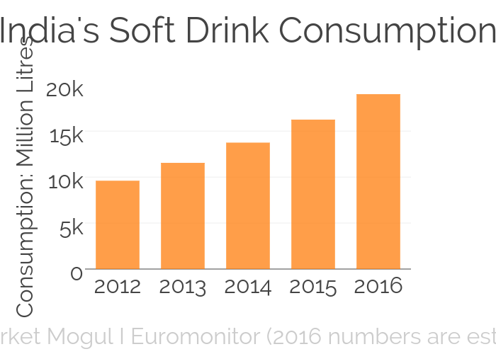 India's Soft Drink Consumption | bar chart made by Tmm | plotly