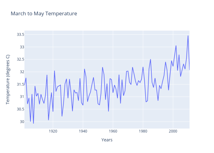 March to May Temperature | scatter chart made by Tropicsu | plotly