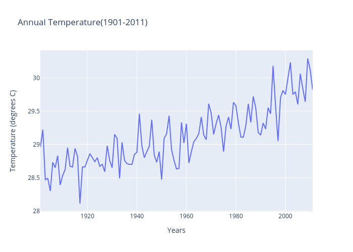 Annual Temperature(1901-2011) | scatter chart made by Tropicsu | plotly