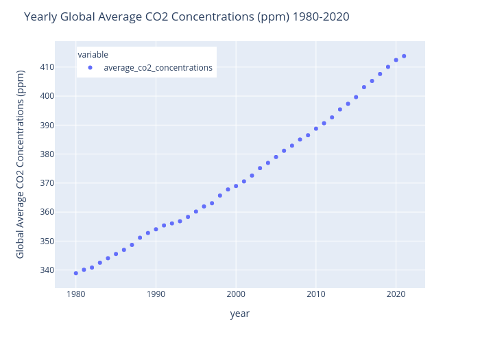 Yearly Global Average CO2 Concentrations (ppm) 1980-2020 | scatter chart made by Tropicsu | plotly